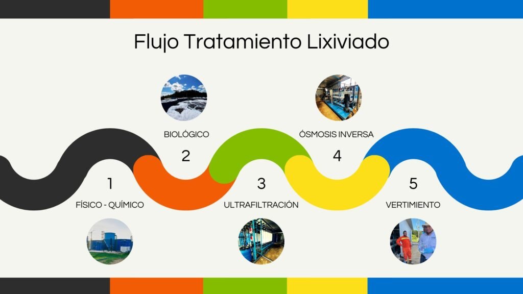 Tratamiento de Lixiviados de rellenos sanitarios: Caso de éxito 2 Flujo tratamiento lixiviado Iberá Tratamiento de aguas